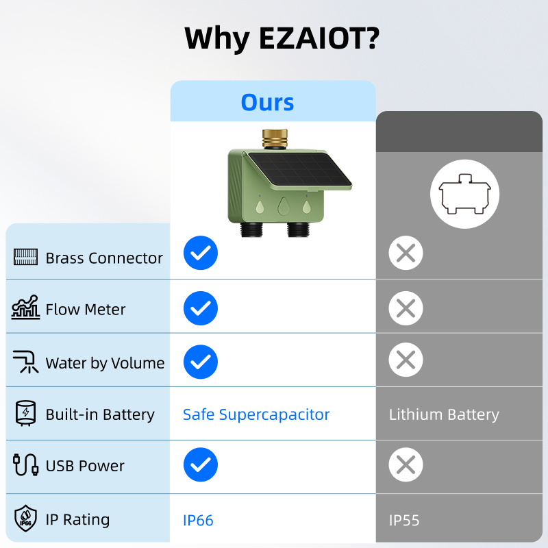 WiFi水タイマー 2ゾーン ソーラーパワー スマートTuy - Smart Garden Lock のレビューと価格